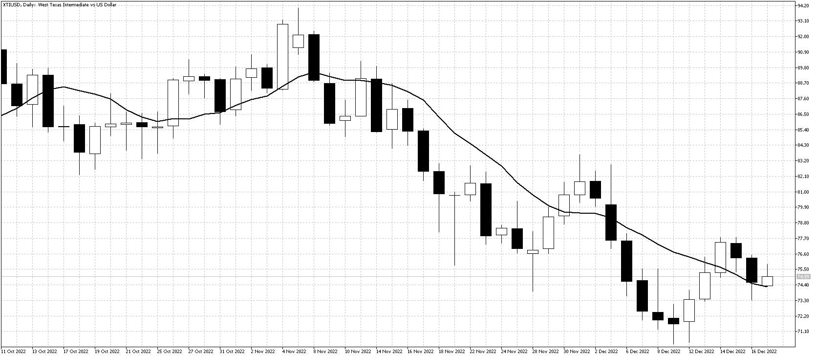 WTI daily chart Dec 19