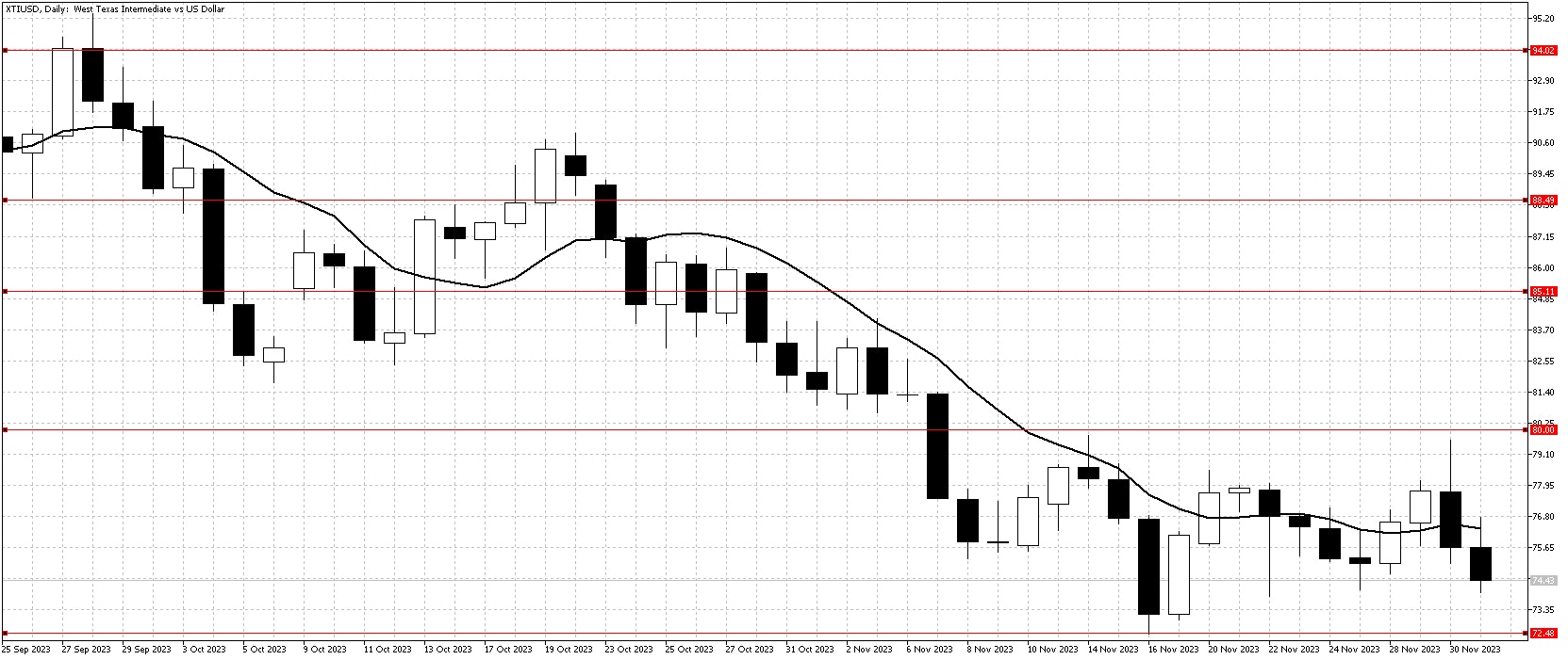 XTIUSDDailyDec3 chart