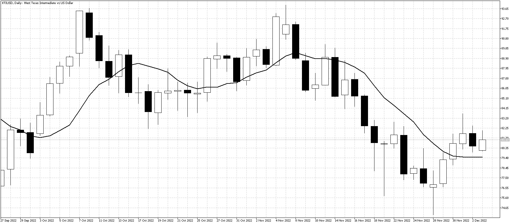 WTI chart Dec 5