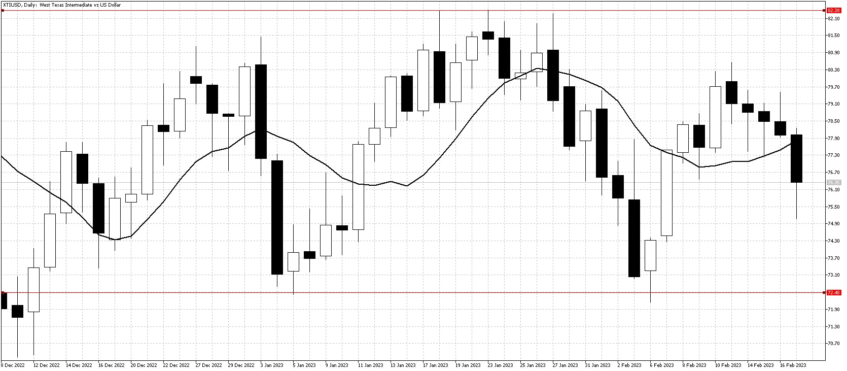 WTI chart Feb 20