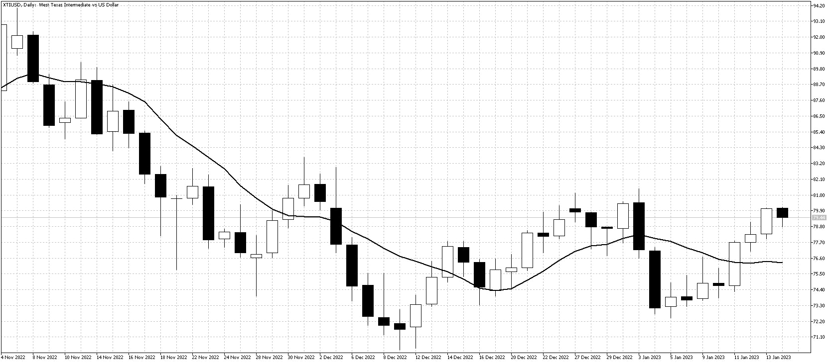 WTI daily Jan 16