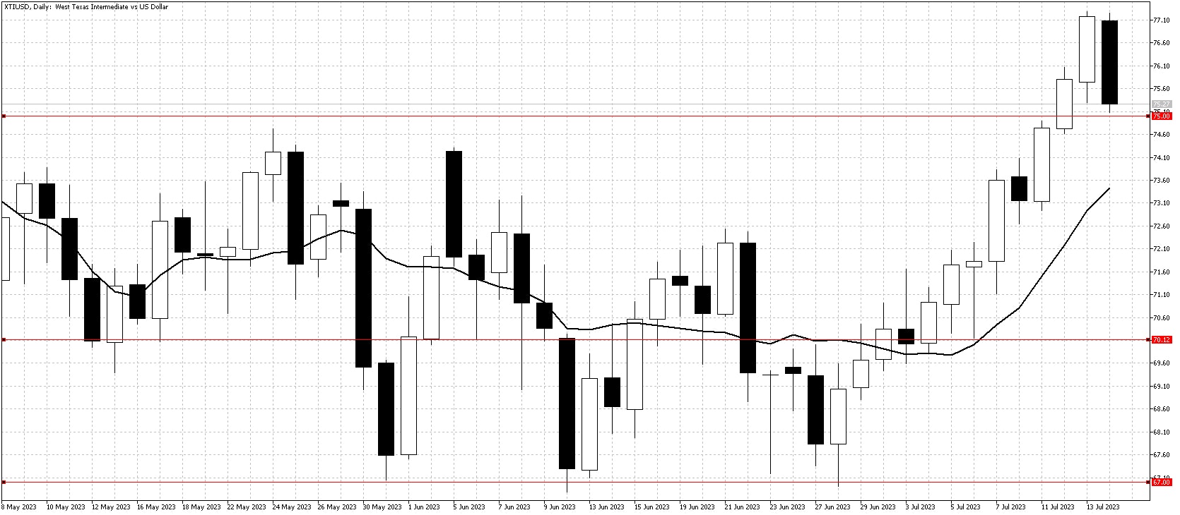 WTI chart Jul 16