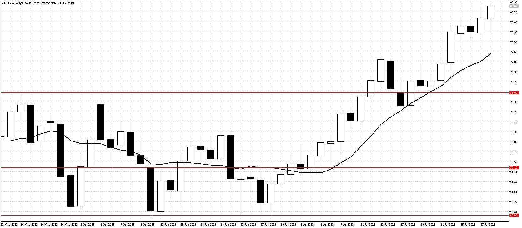 XTIUSD daily chart July 29