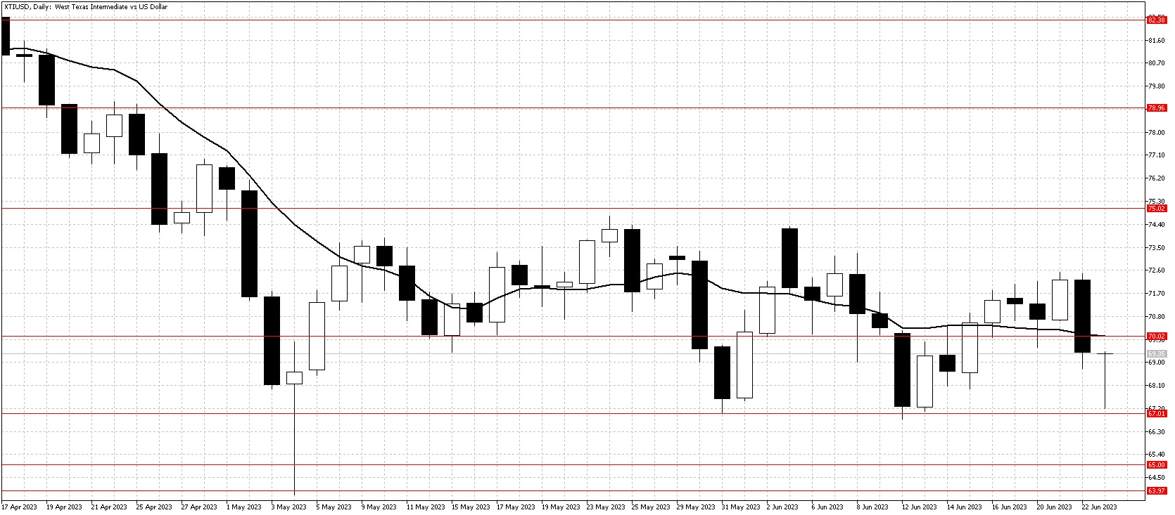 WTI daily chart June 26