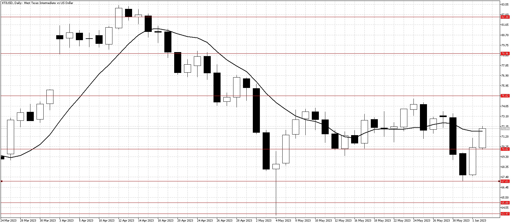 WTI chart June 4