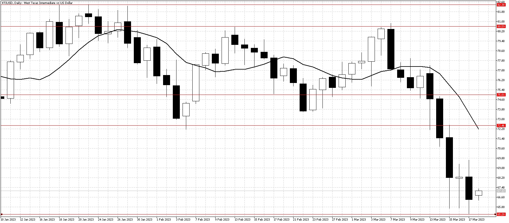 WTI chart Mar 20