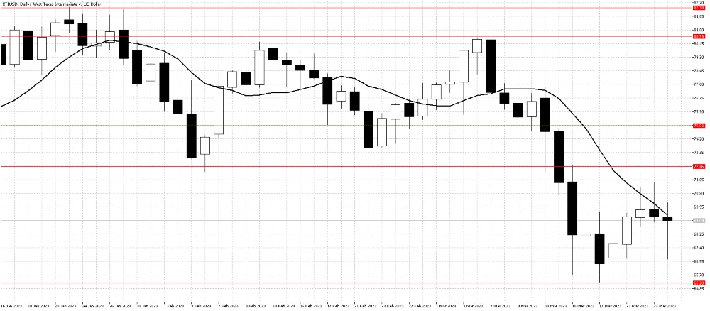 WTI March 27