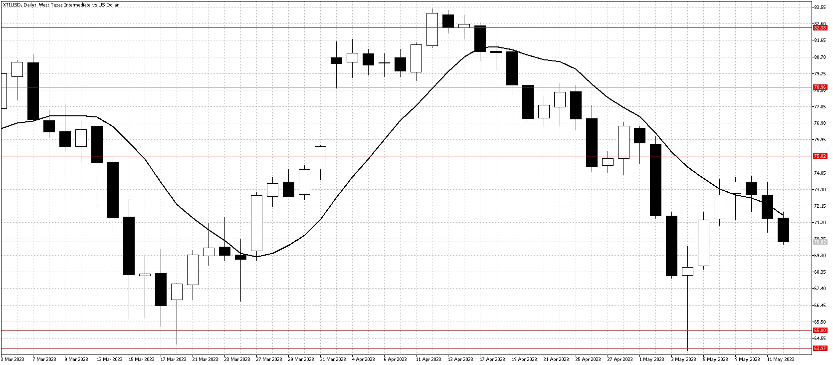 WTI chart May 15