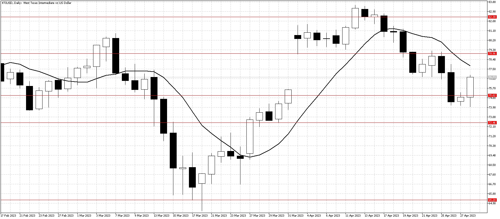 WTI chart May 1