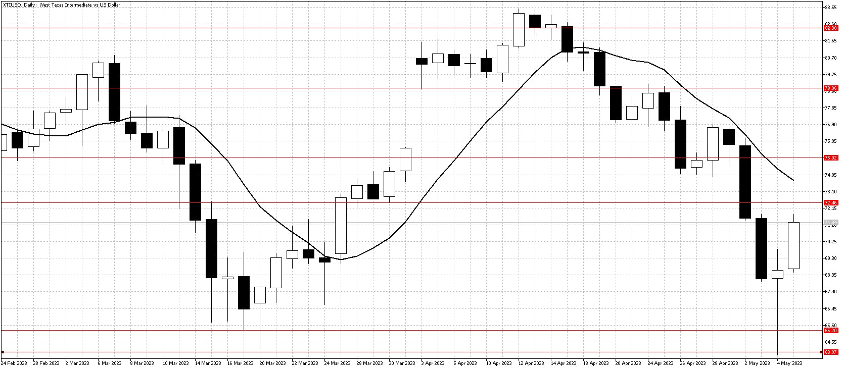 WTI chart May 8