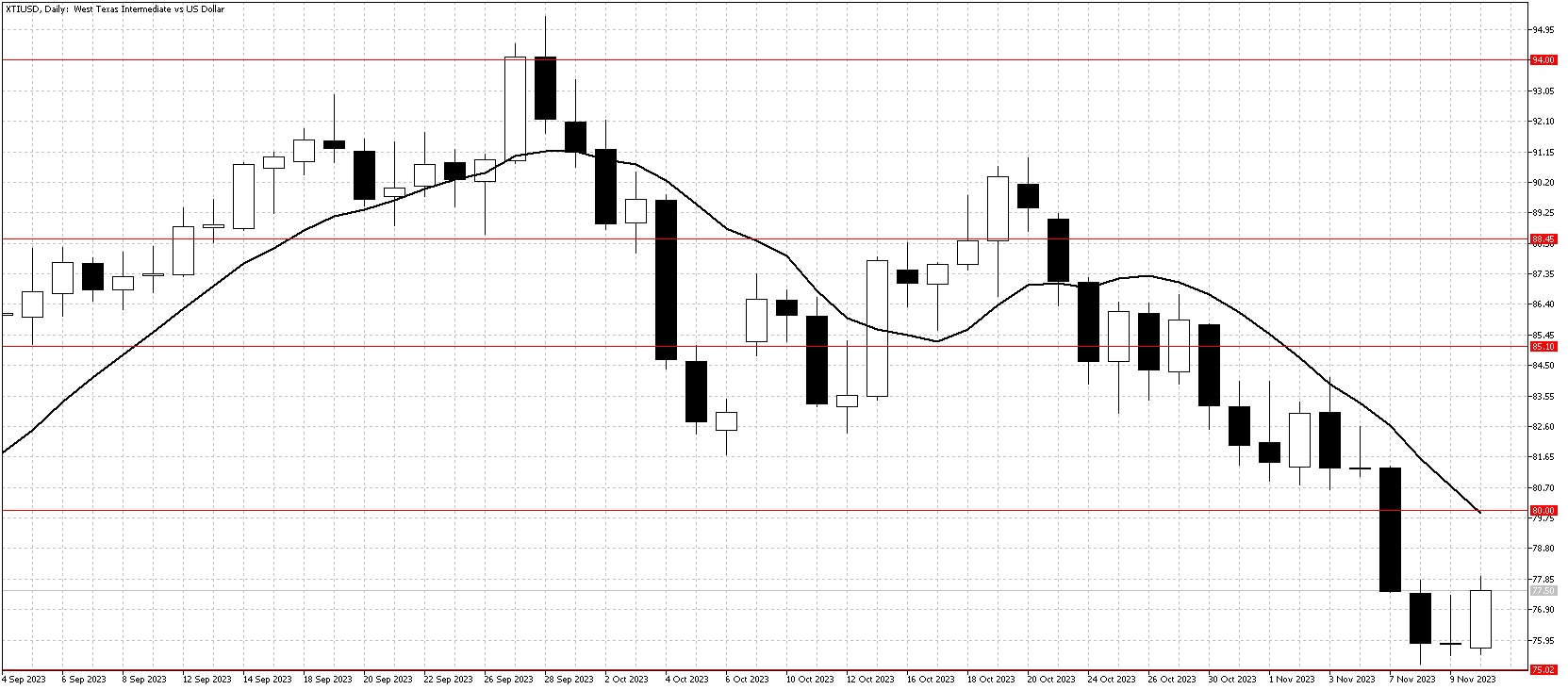 XTIUSDDailyNov12