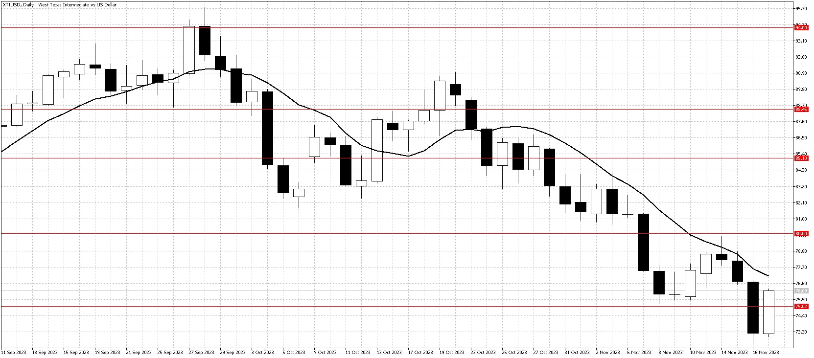 XTIUSDDailyNov18