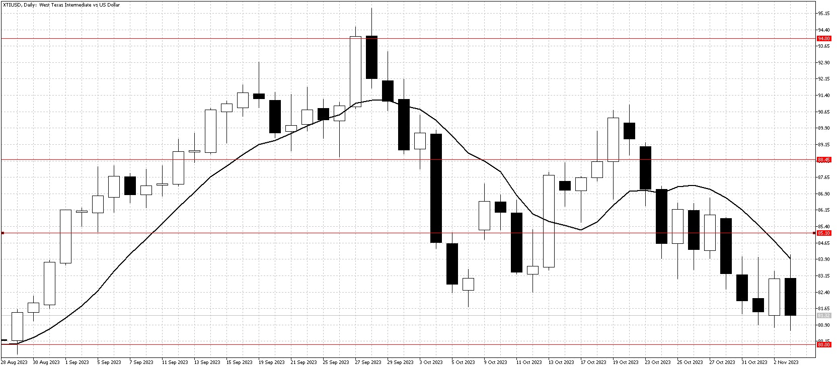 XTIUSDDailyNov4