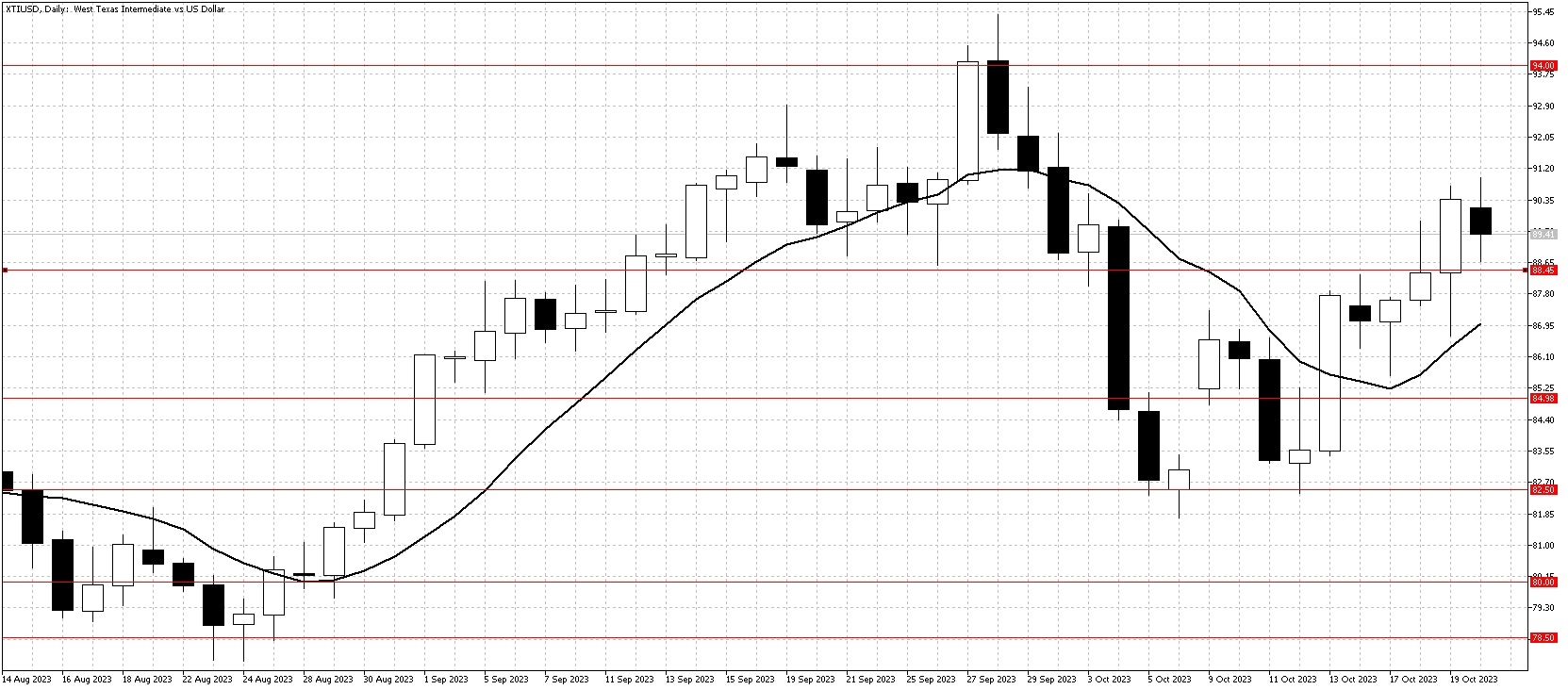 XTIUSDDailyOct22 chart