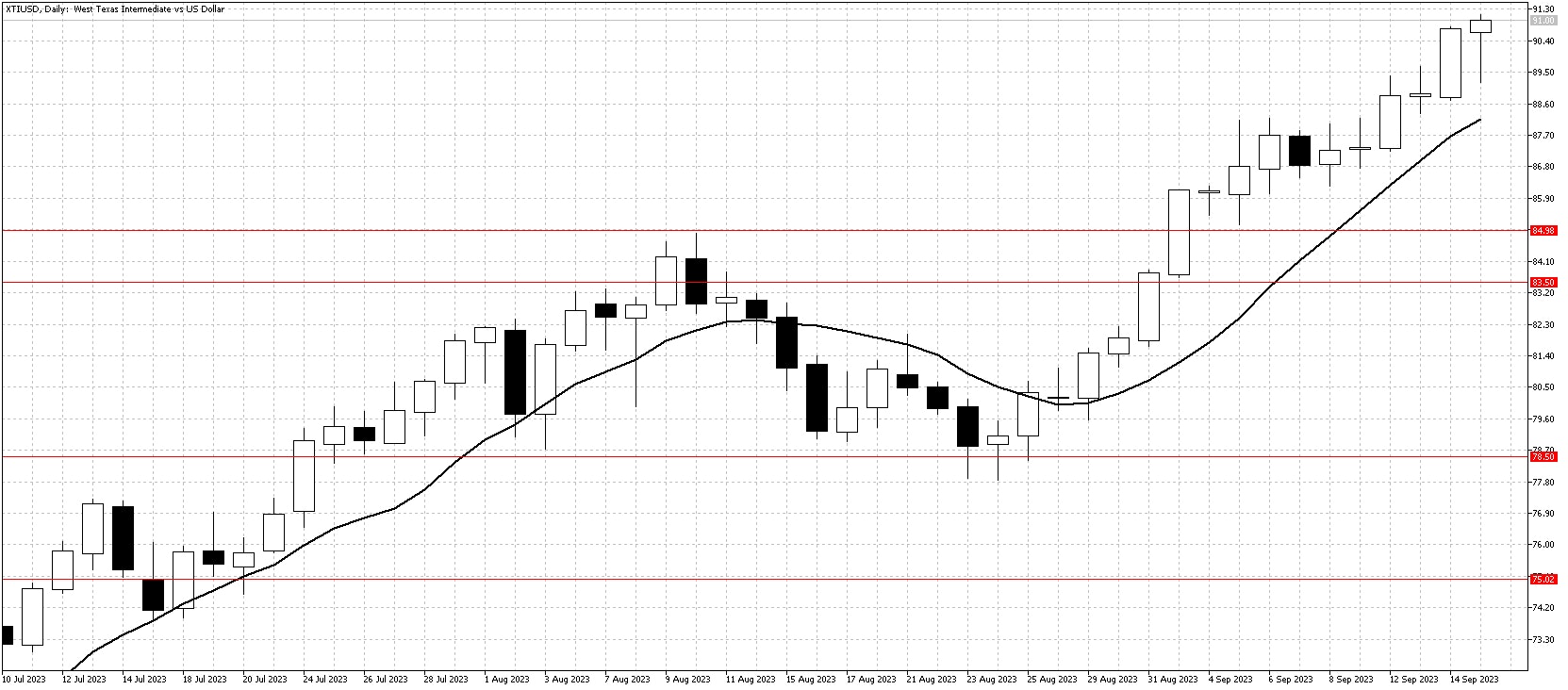 XTIUSDDailySept16