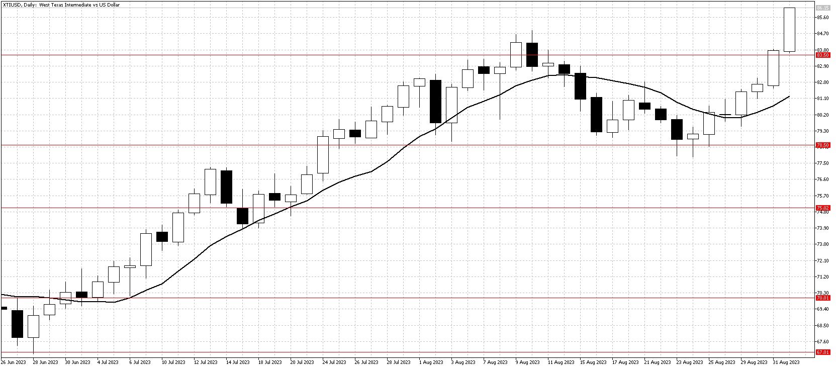 XTIUSDDailySept2 Chart