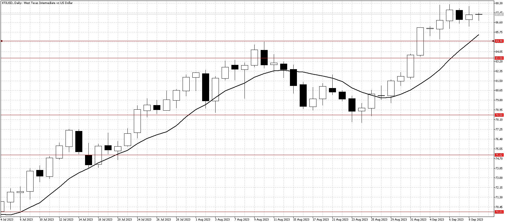 XTIUSDDailySept9