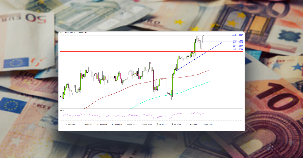 EUR/USD Breaks Higher, Why It Could Revisit 1.1000