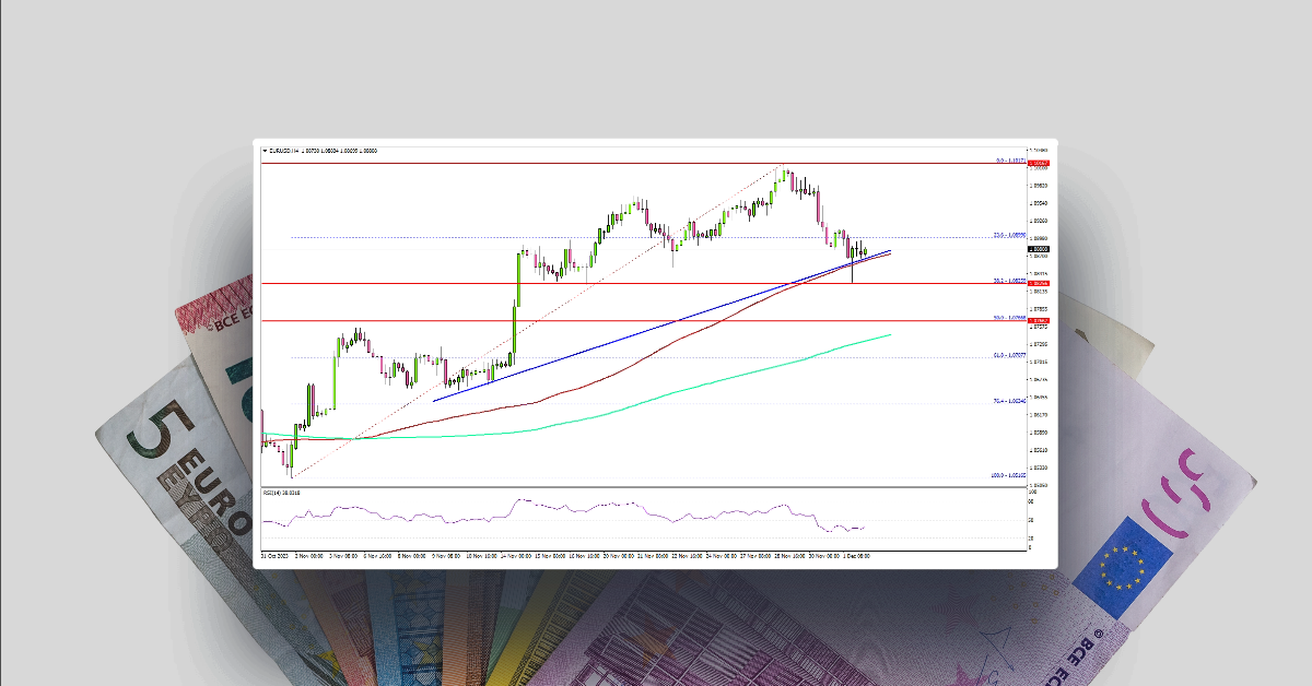 EUR/USD Holds Support But Can It Increase Again?