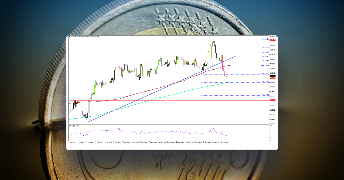 EUR/USD Corrects Lower As Dollar Gains Heavily