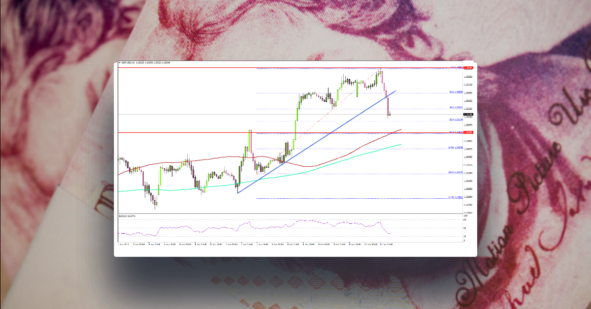 GBP/USD Starts Correction, US CPI Report Next