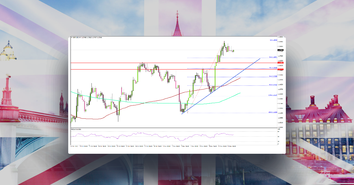 GBP/USD: Resistance Turned Support At 1.1600
