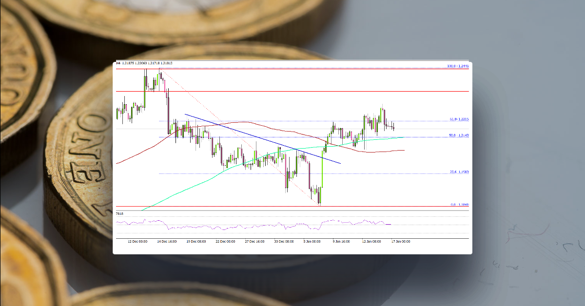 GBP/USD Could Rally Further If It Clears 1.2300