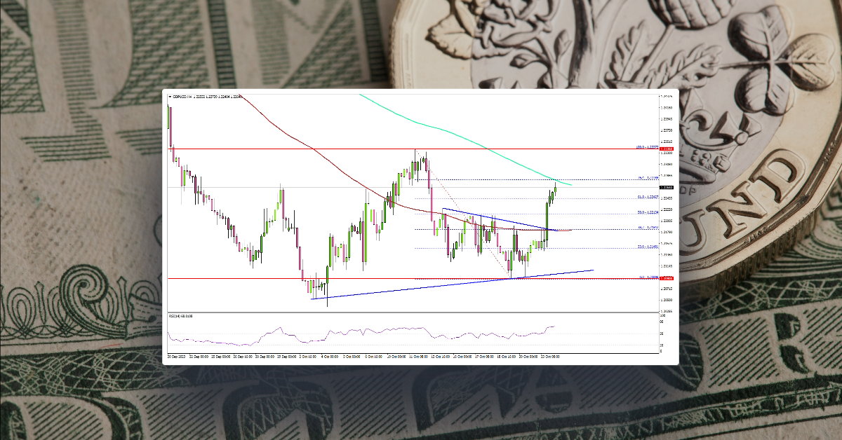 GBP/USD Faces Uphill Task, Bitcoin Surges 15%