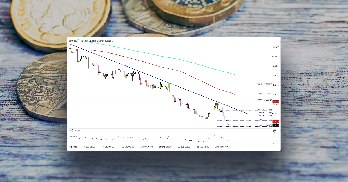 GBP/USD Nosedives, Bears Seem To Aim 1.2000