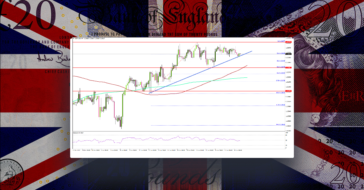 GBP/USD Faces Key Breakout Resistance, Oil Price Dips