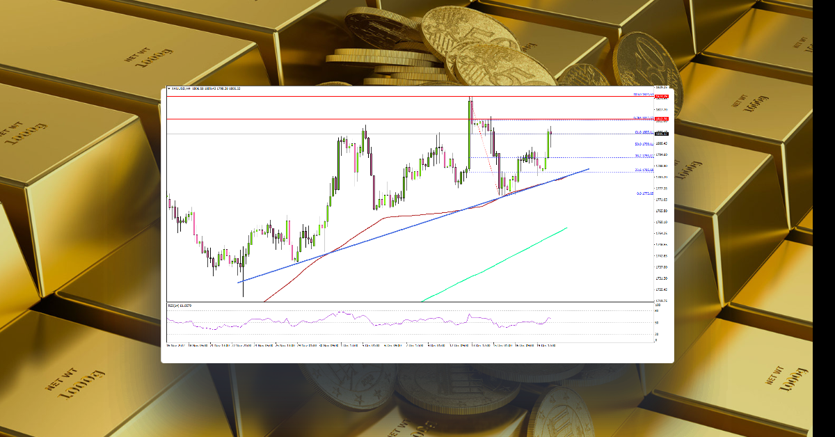Gold Price Aims New Monthly High, Yen Rallies