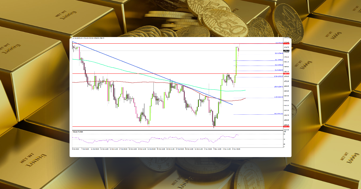 Gold Price Rallies Above $1,700, Oil Price Dips