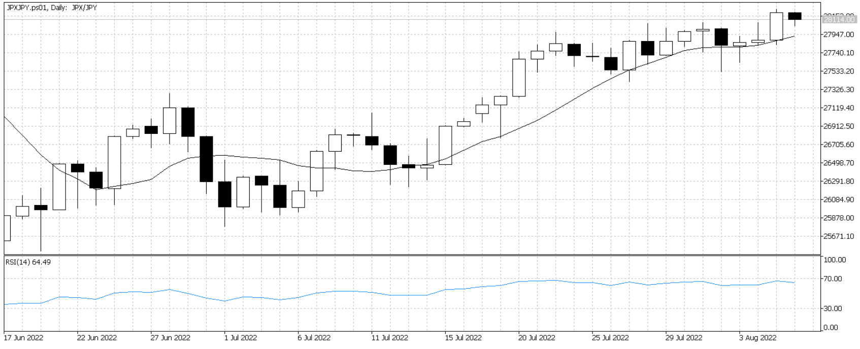 Daily Nikkei 225 with RSI indicator