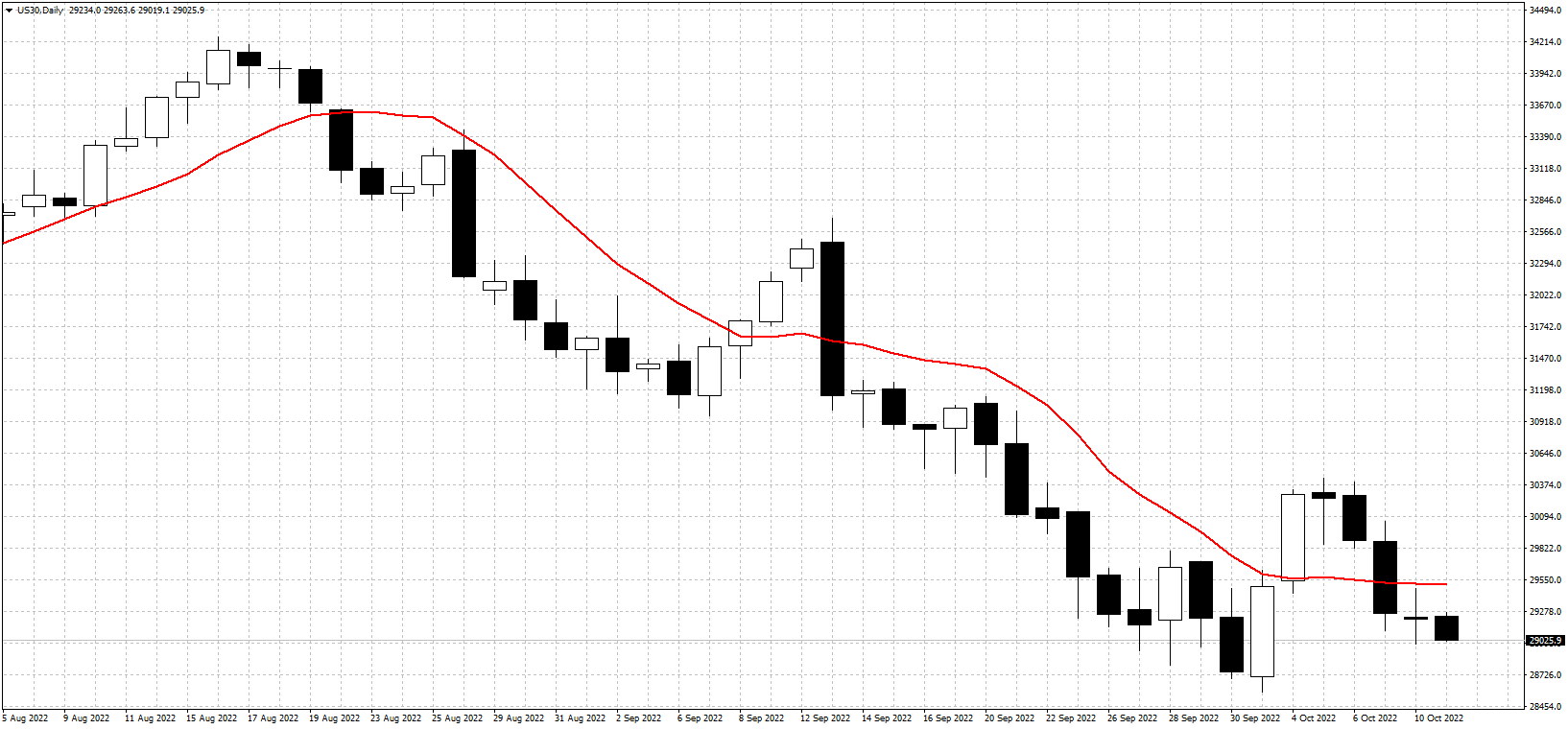 Rising US interest rates continue to push the Dow lower
