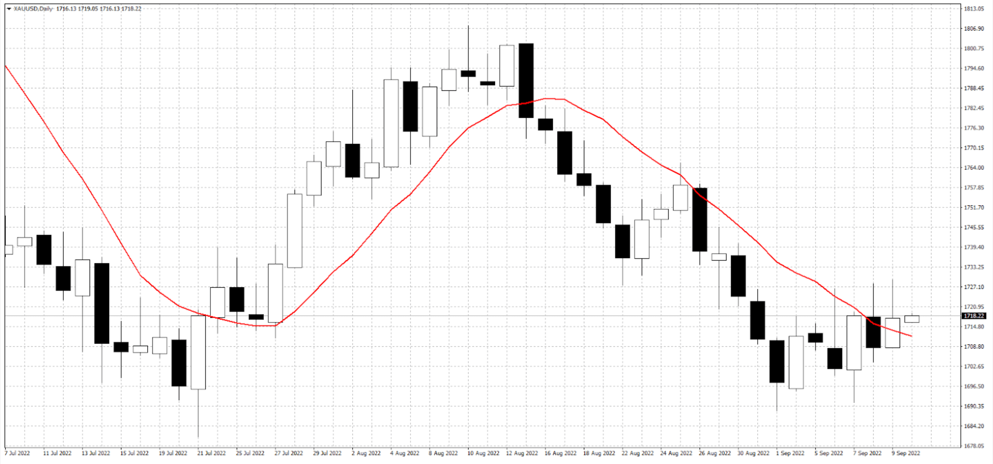 NY Gold's downtrend come to an end?