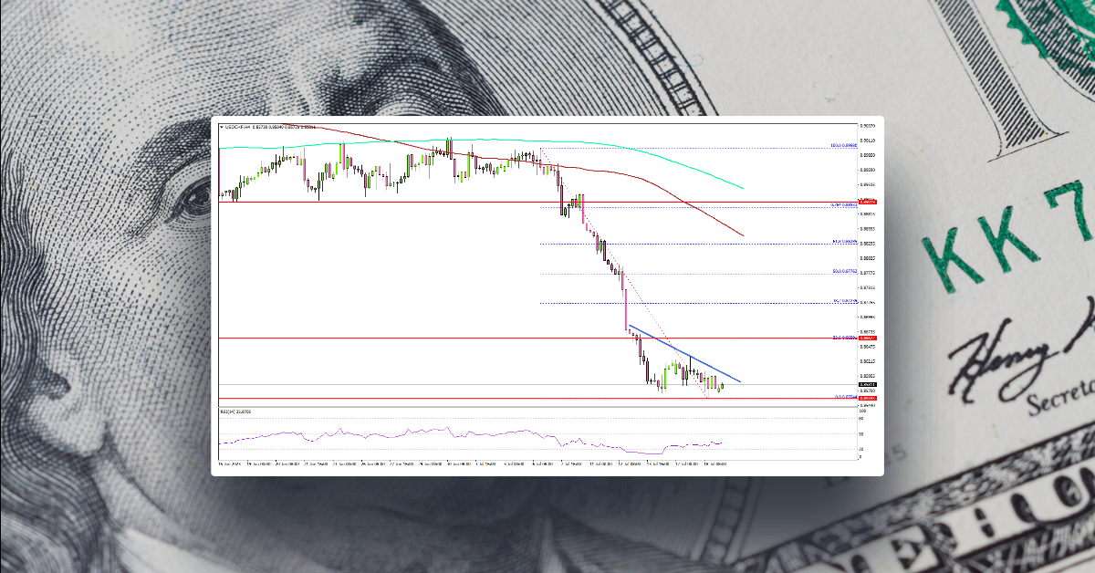 USD/CHF Nosedives While Gold Price Extends Rally