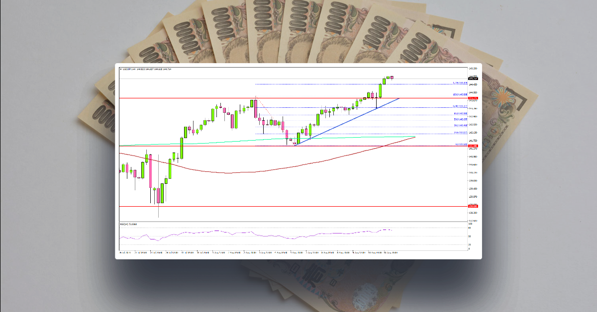 USD/JPY Extends Rally, Can It Reach 150?