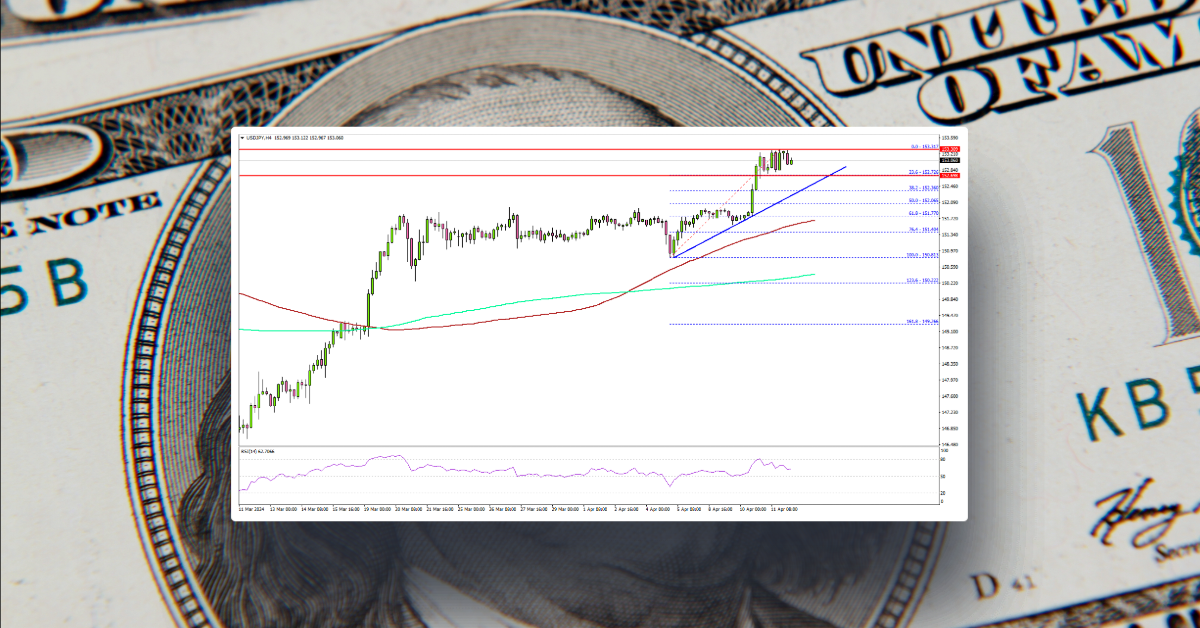 USD/JPY Supported For More Gains, Gold Approaches $2,400
