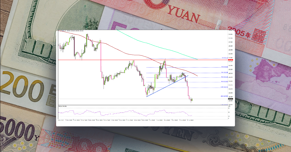 USD/JPY Nosedives and At Risk of More Downsides