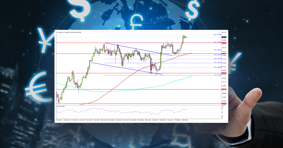 USD/JPY Accelerates Higher, 150 Presents Resistance