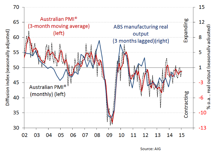 Encouraging AIG Performance Index Fails To Lift AUD