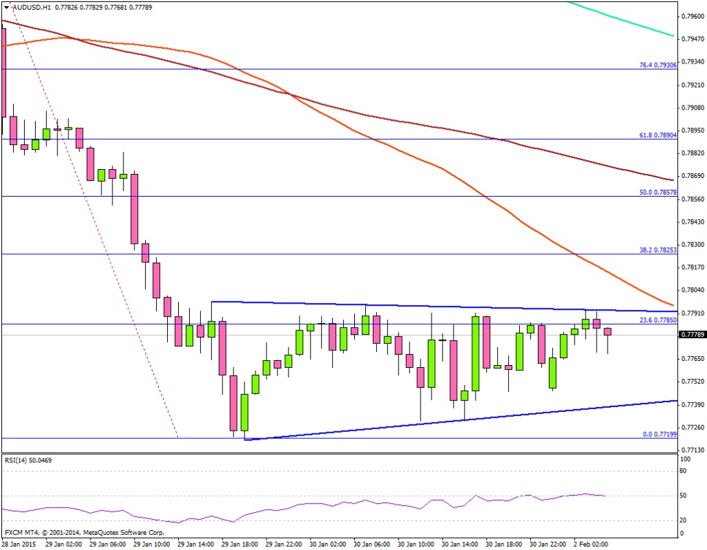 AUDUSD 02.02.2015