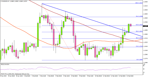EURUSD Climbs Higher Ahead Of Euro Area GDP by Eurostat
