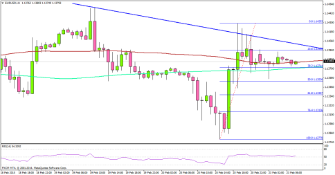 Euro Nervous against the USD Ahead of German IFO Index