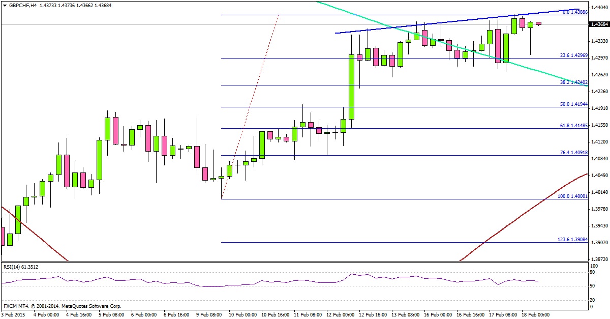 GBPCHF 02.18.2015