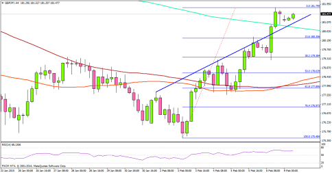 GBPJPY Looks Set For More Gains with JPN Consumer Confidence