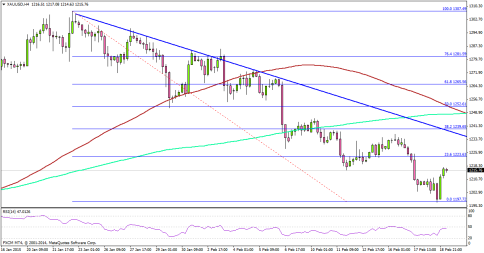 FOMC Minutes Aftermath, Dollar and Gold Reactions
