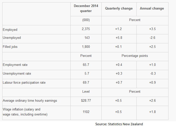 Improved Employment In New Zealand Pushes NZDUSD Higher