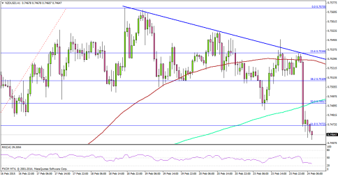 NZDUSD Dives As RBNZ Inflation Expectation Misses Forecast
