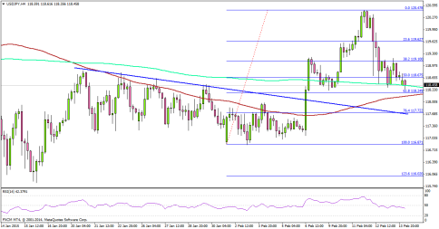 Japanese Yen Gains Against the USD Post GDP Release